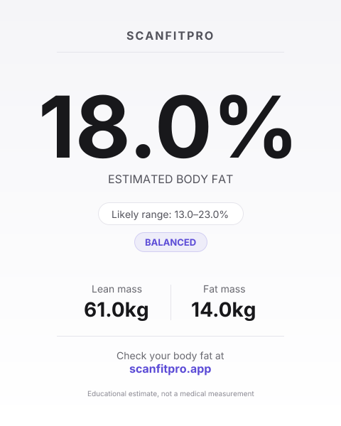 Example ScanFitPro result card showing an estimated body fat of 21.4% with a likely range of 18.2 to 24.6%